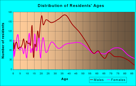 Farmington, Missouri Age and Sex of Residents