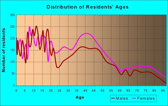 Ferguson, Missouri Age and Sex of Residents