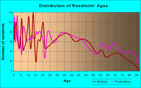 Festus, Missouri Age and Sex of Residents