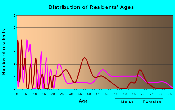 Fisk, Missouri Age and Sex of Residents