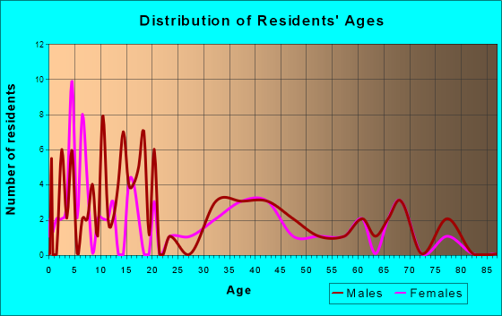 Flint Hill, Missouri Age and Sex of Residents