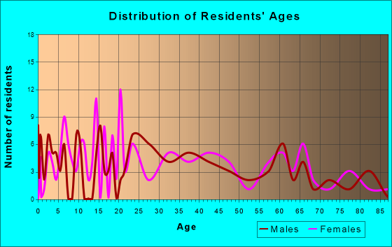 Fordland, Missouri Age and Sex of Residents