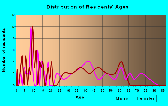 Forest City, Missouri Age and Sex of Residents