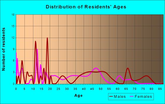 Foristell, Missouri Age and Sex of Residents