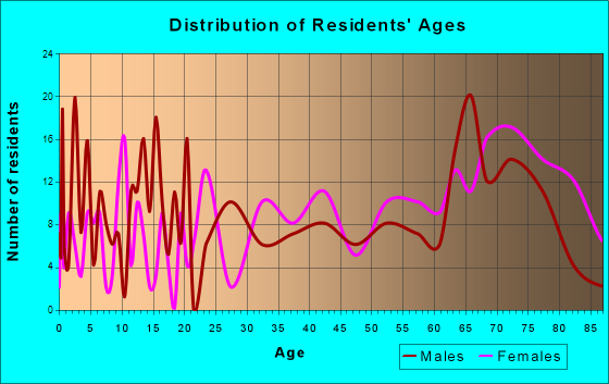 Forsyth, Missouri Age and Sex of Residents