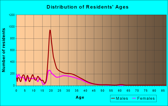 Fort Leonard Wood, Missouri Age and Sex of Residents