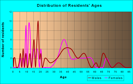Frankford, Missouri Age and Sex of Residents