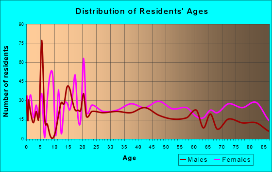 Fredericktown, Missouri Age and Sex of Residents