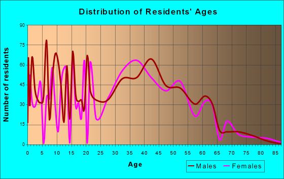 East End, Arkansas Age and Sex of Residents