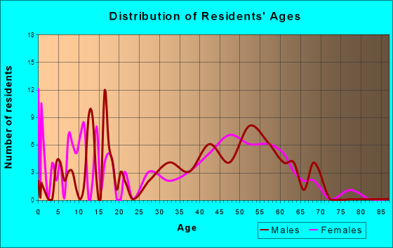 Fremont Hills, Missouri Age and Sex of Residents