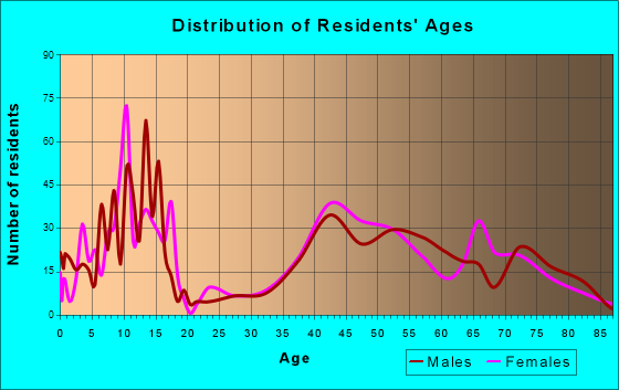 Frontenac, Missouri Age and Sex of Residents