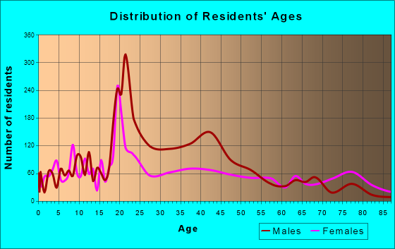 Fulton, Missouri Age and Sex of Residents