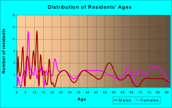 Gainesville, Missouri Age and Sex of Residents