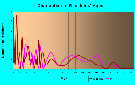 Galena, Missouri Age and Sex of Residents