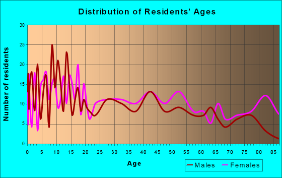 Gallatin, Missouri Age and Sex of Residents