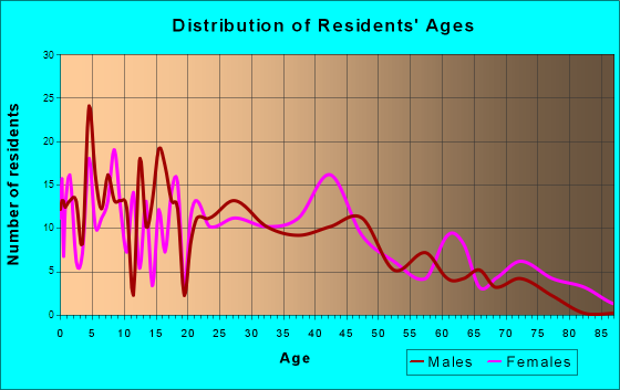 Garden City, Missouri Age and Sex of Residents