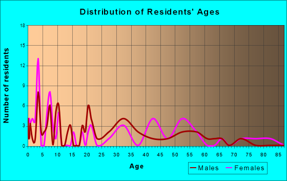 Dutton, Alabama Age and Sex of Residents