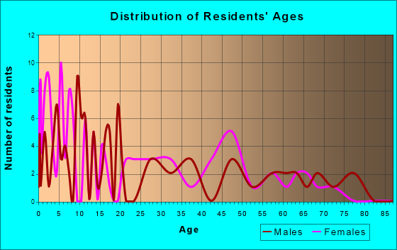 Edmondson, Arkansas Age and Sex of Residents