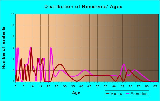 Gasconade, Missouri Age and Sex of Residents