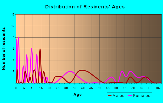 Gilliam, Missouri Age and Sex of Residents