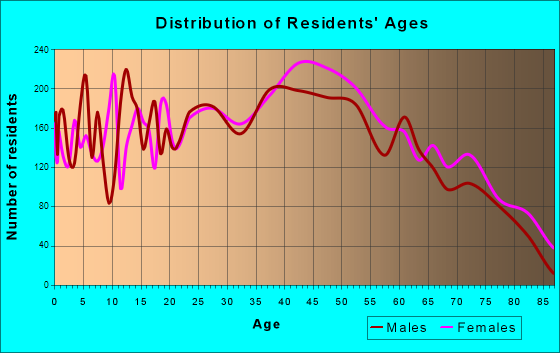 Gladstone, Missouri Age and Sex of Residents