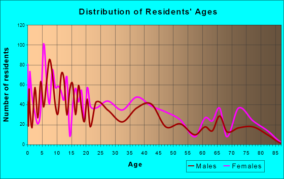 Glasgow Village, Missouri Age and Sex of Residents