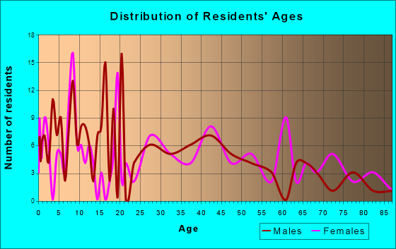Golden City, Missouri Age and Sex of Residents