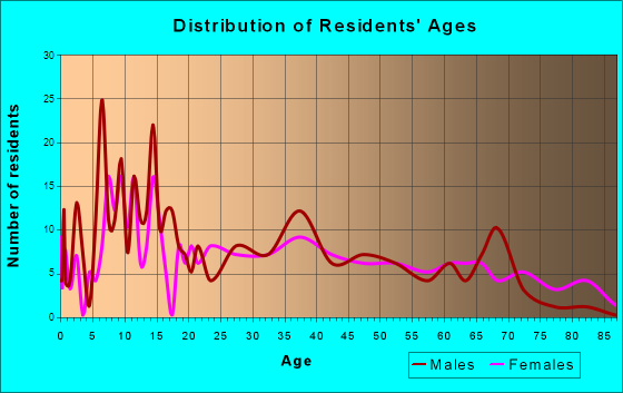Goodman, Missouri Age and Sex of Residents