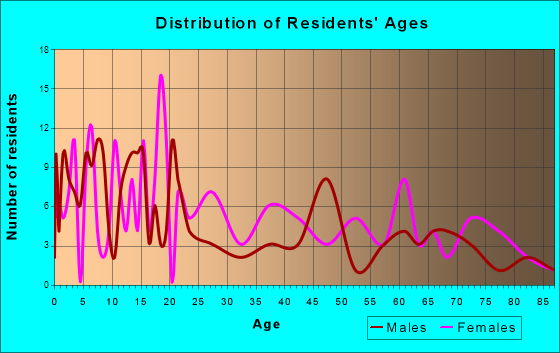 Elaine, Arkansas Age and Sex of Residents