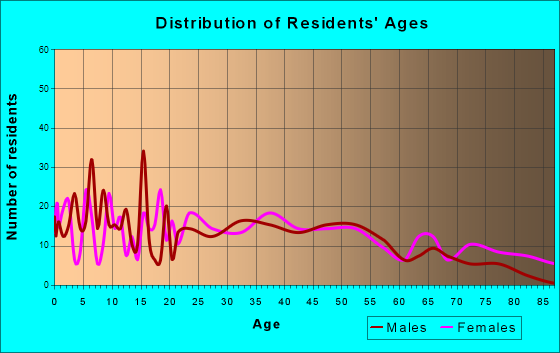 Granby, Missouri Age and Sex of Residents
