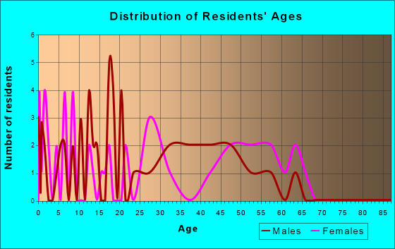 Grandin, Missouri Age and Sex of Residents