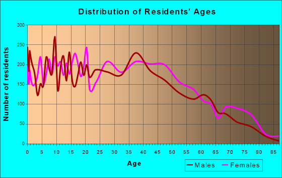 Grandview, Missouri Age and Sex of Residents