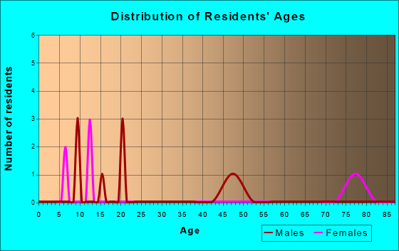 Granger, Missouri Age and Sex of Residents