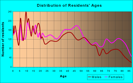 El Dorado, Arkansas Age and Sex of Residents
