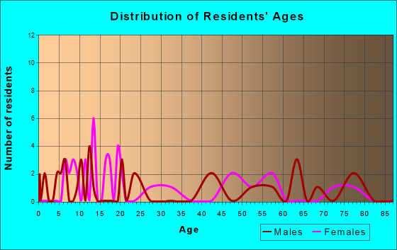 Gravois Mills, Missouri Age and Sex of Residents
