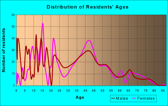 Gray Summit, Missouri Age and Sex of Residents