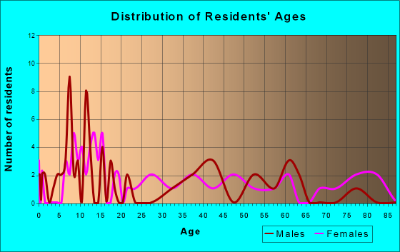 Greencastle, Missouri Age and Sex of Residents