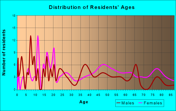 Green City, Missouri Age and Sex of Residents