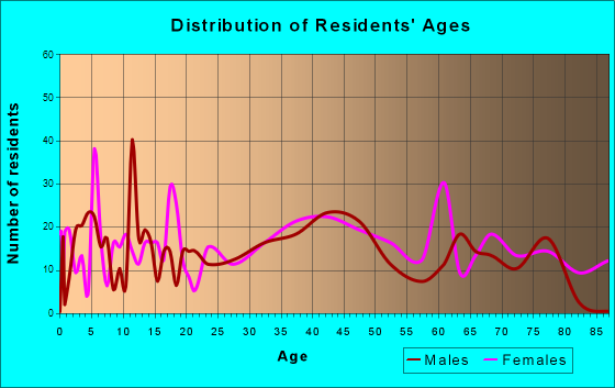 Green Park, Missouri Age and Sex of Residents