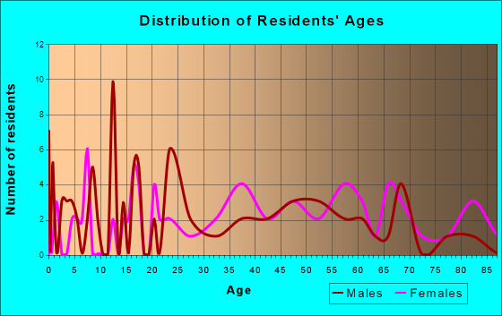 Greentop, Missouri Age and Sex of Residents