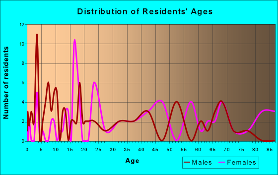 Greenville, Missouri Age and Sex of Residents