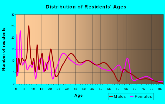Elkins, Arkansas Age and Sex of Residents