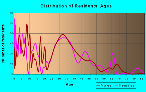 Greenwood, Missouri Age and Sex of Residents