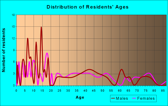 Hale, Missouri Age and Sex of Residents