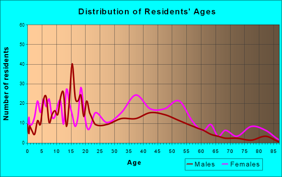 Hanley Hills, Missouri Age and Sex of Residents