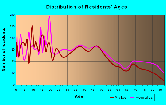 Hannibal, Missouri Age and Sex of Residents