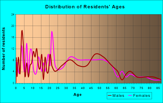 Elm Springs, Arkansas Age and Sex of Residents