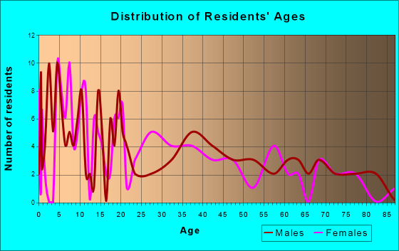Hardin, Missouri Age and Sex of Residents