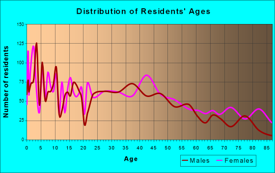 Harrisonville, Missouri Age and Sex of Residents