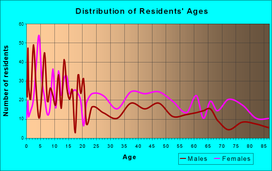 Hayti, Missouri Age and Sex of Residents